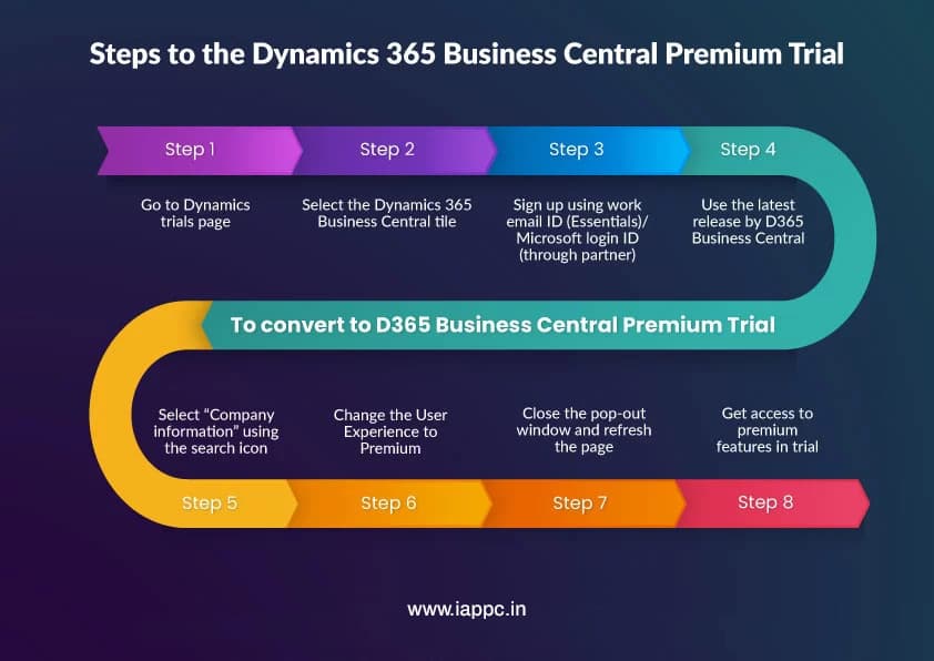 D365 Business Central Dashboard
